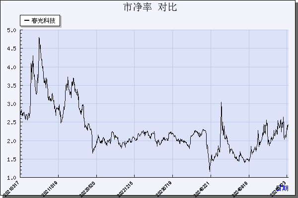 春光科技（603657）历年市净率对比