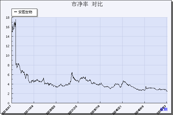 安图生物（603658）历年市净率对比