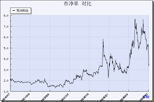 苏州科达（603660）历年市净率对比