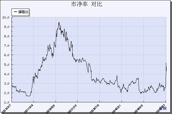 康隆达（603665）历年市净率对比