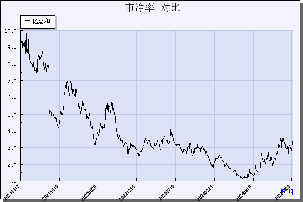亿嘉和（603666）历年市净率对比