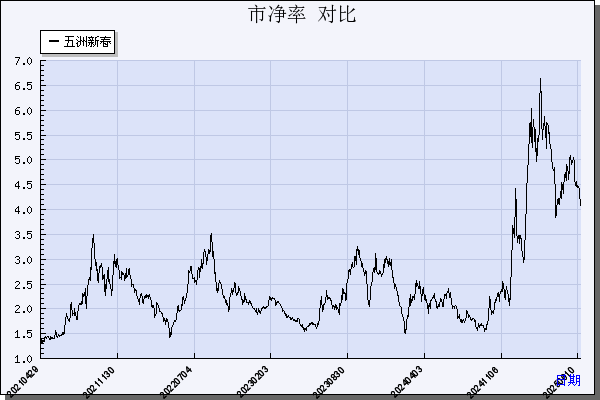 五洲新春（603667）历年市净率对比
