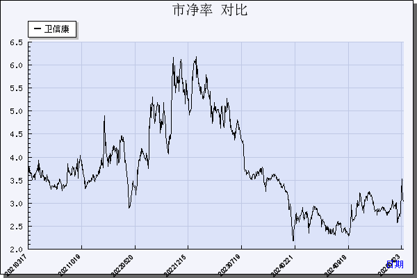 卫信康（603676）历年市净率对比