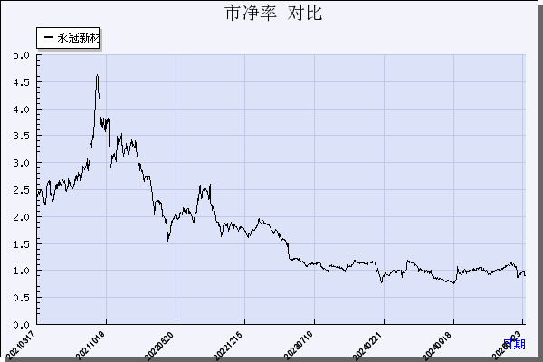 永冠新材（603681）历年市净率对比