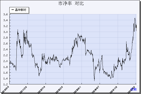 晶华新材（603683）历年市净率对比