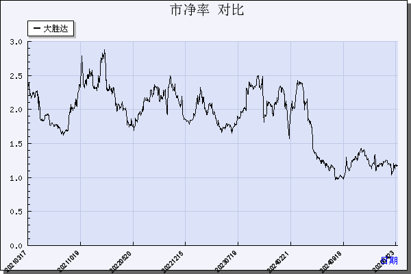 大胜达（603687）历年市净率对比