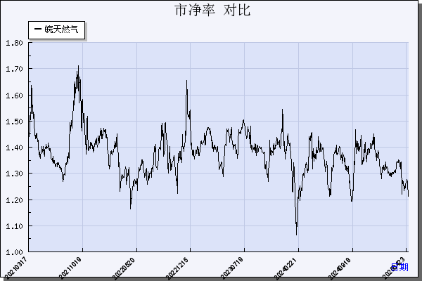 皖天然气（603689）历年市净率对比