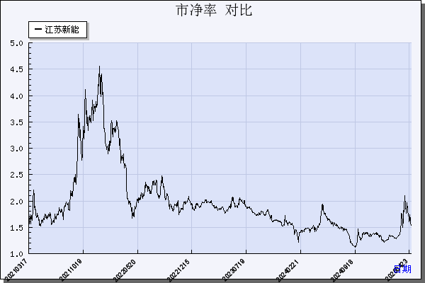江苏新能（603693）历年市净率对比