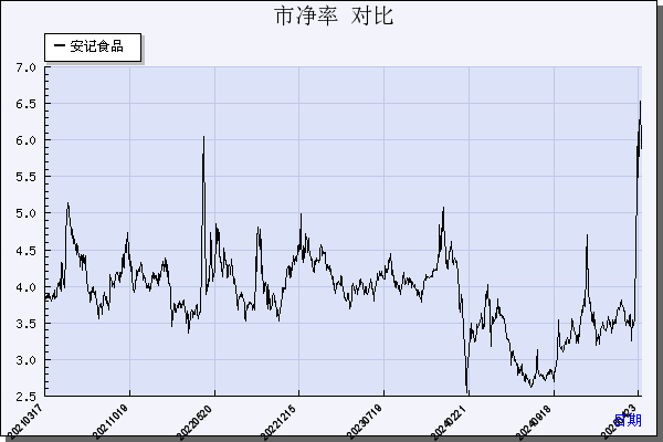 安记食品（603696）历年市净率对比