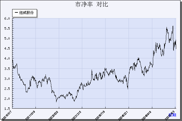纽威股份（603699）历年市净率对比
