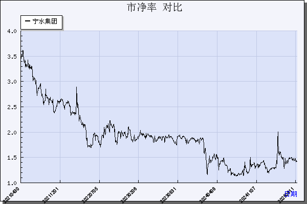 宁水集团（603700）历年市净率对比