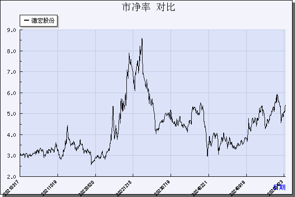 德宏股份（603701）历年市净率对比