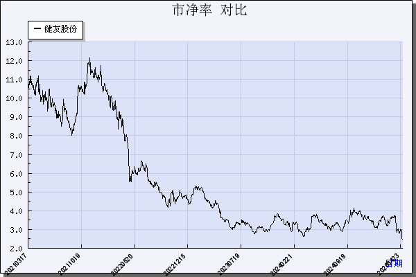 健友股份（603707）历年市净率对比