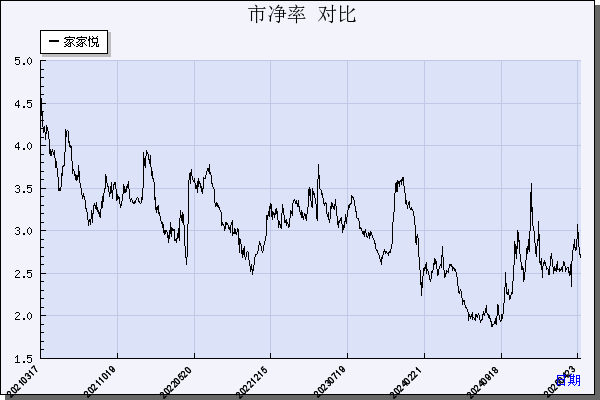 家家悦（603708）历年市净率对比