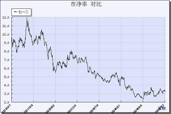 七一二（603712）历年市净率对比