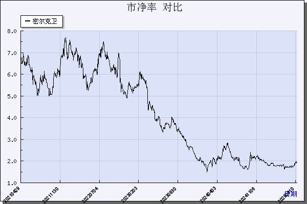 密尔克卫（603713）历年市净率对比
