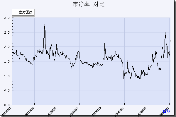 塞力医疗（603716）历年市净率对比