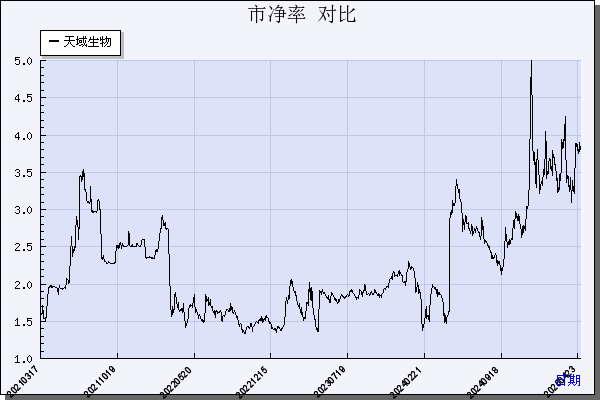 天域生物（603717）历年市净率对比