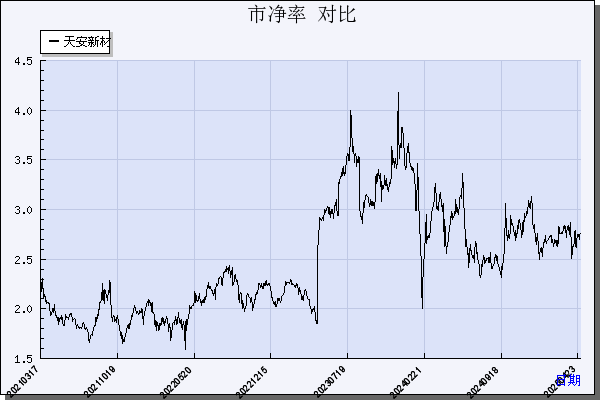 天安新材（603725）历年市净率对比