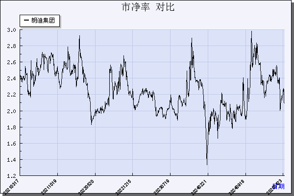 朗迪集团（603726）历年市净率对比