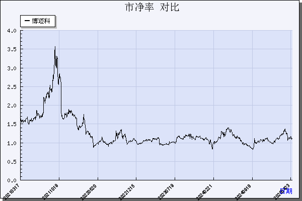 博迈科（603727）历年市净率对比
