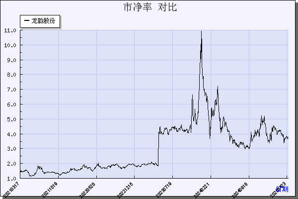 龙韵股份（603729）历年市净率对比
