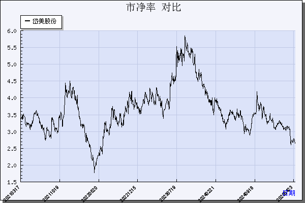 岱美股份（603730）历年市净率对比