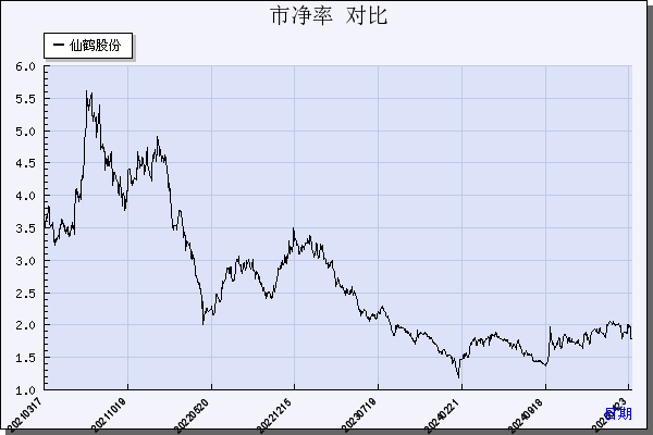 仙鹤股份（603733）历年市净率对比