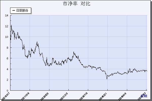 日辰股份（603755）历年市净率对比