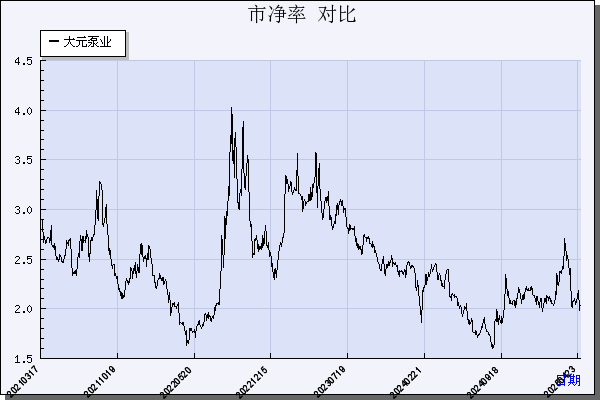 大元泵业（603757）历年市净率对比