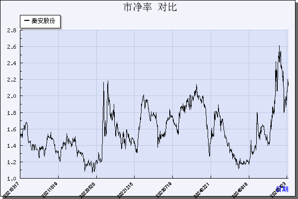 秦安股份（603758）历年市净率对比