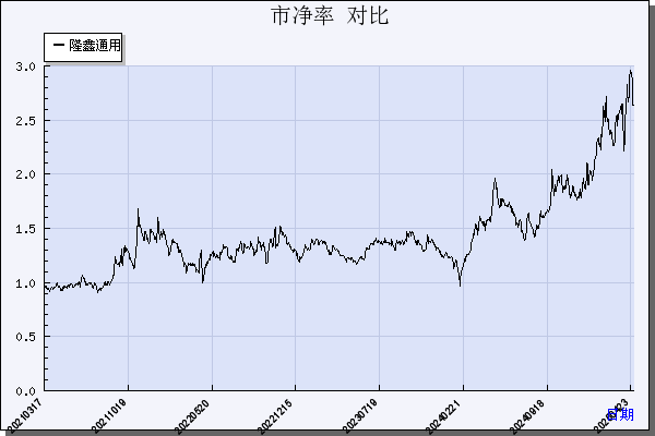 隆鑫通用（603766）历年市净率对比