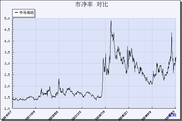 中马传动（603767）历年市净率对比