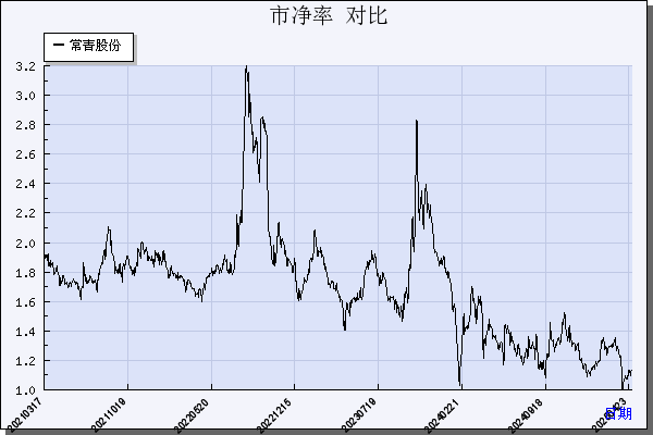 常青股份（603768）历年市净率对比