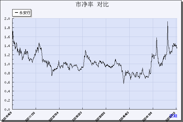 永安行（603776）历年市净率对比