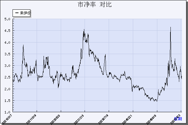 来伊份（603777）历年市净率对比