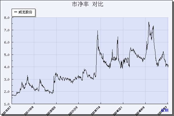 威龙股份（603779）历年市净率对比