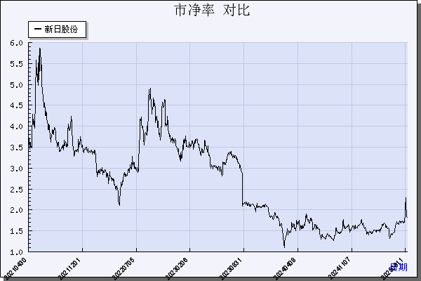 新日股份（603787）历年市净率对比