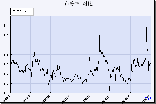 宁波高发（603788）历年市净率对比