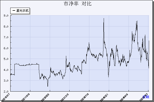 星光农机（603789）历年市净率对比