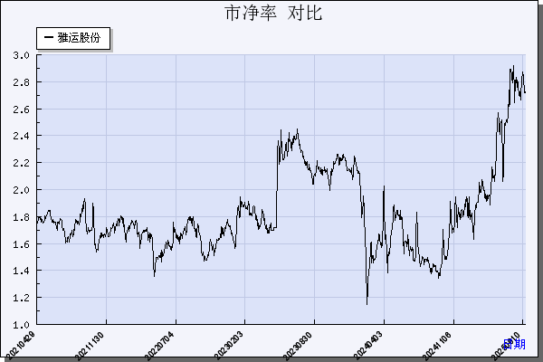 雅运股份（603790）历年市净率对比
