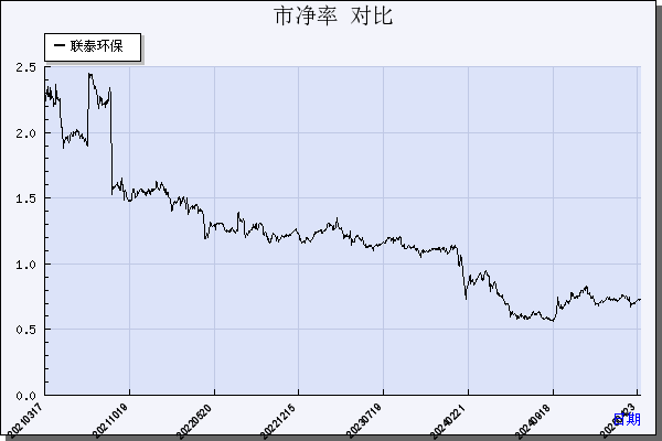 联泰环保（603797）历年市净率对比