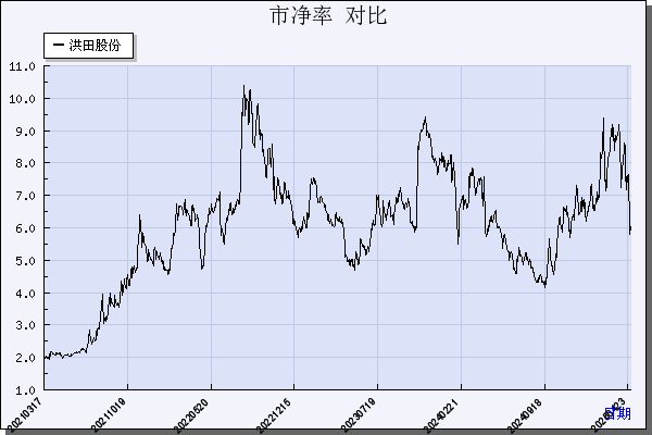 洪田股份（603800）历年市净率对比