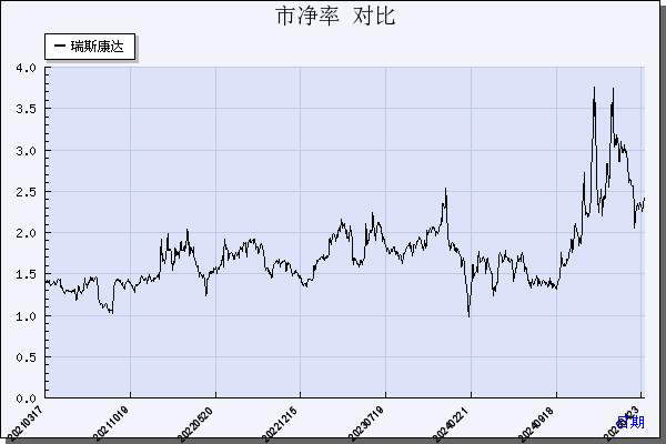 瑞斯康达（603803）历年市净率对比