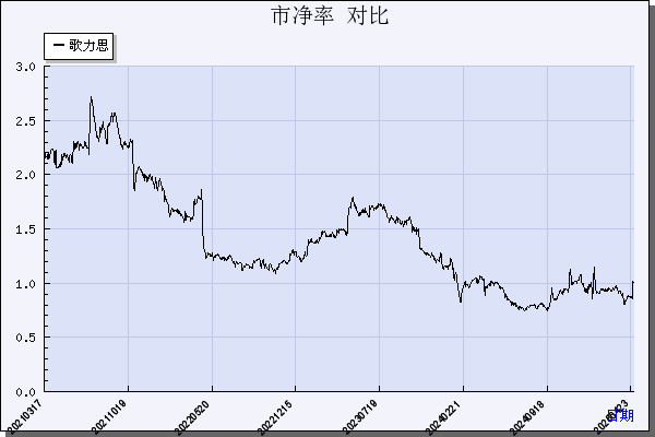 歌力思（603808）历年市净率对比