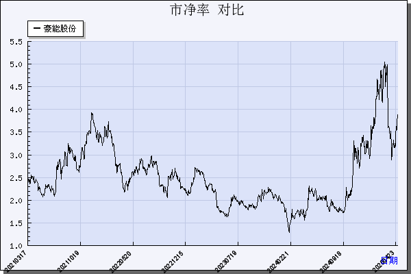 豪能股份（603809）历年市净率对比