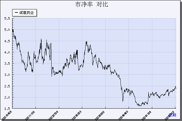 诚意药业（603811）历年市净率对比