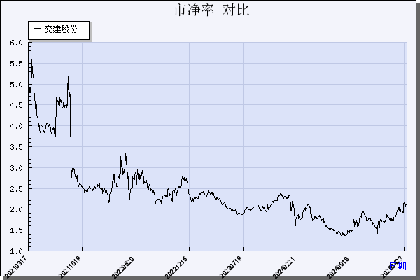 交建股份（603815）历年市净率对比