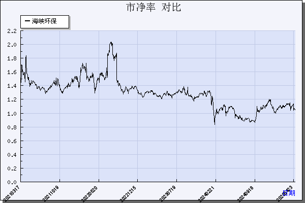 海峡环保（603817）历年市净率对比