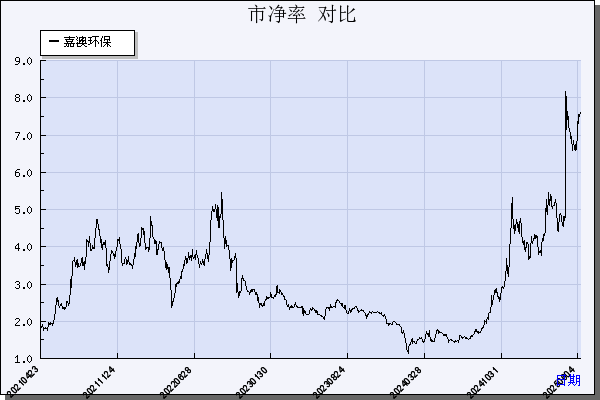 嘉澳环保（603822）历年市净率对比